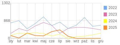 Wykres roczny blog rowerowy Jorg.bikestats.pl